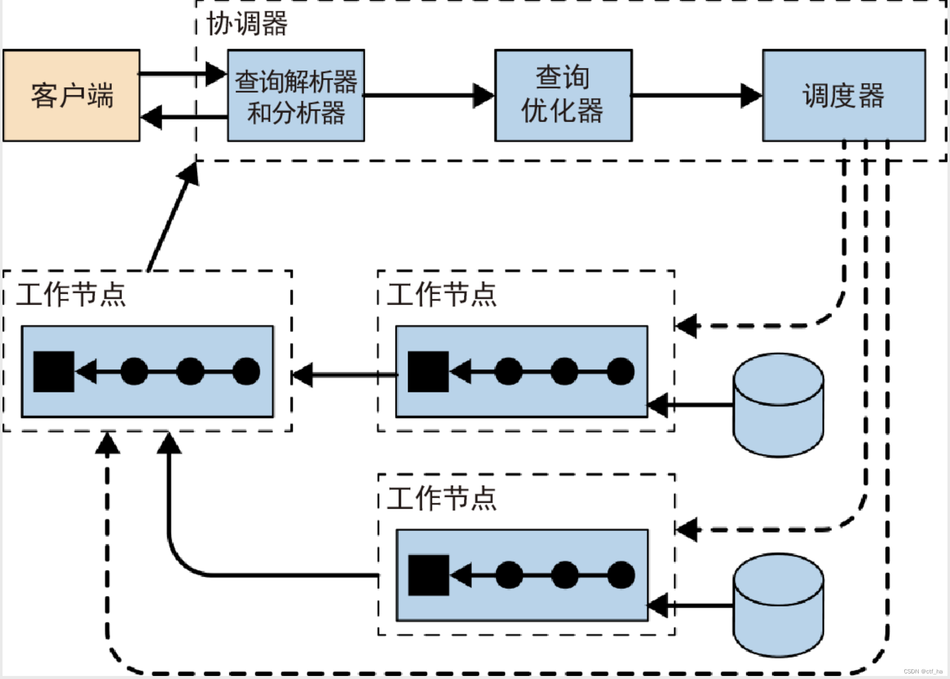 gp 的 mpp 架构 presto mpp架构_big data