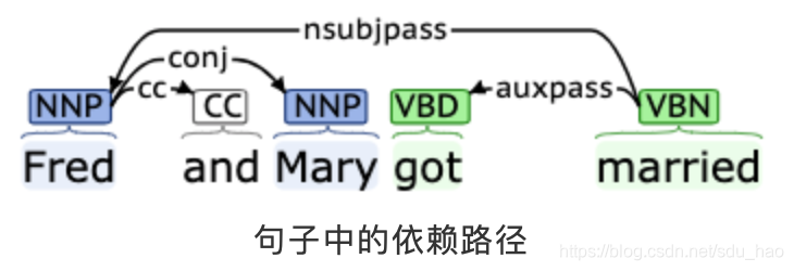 coreNLP 关系抽取 nlp关系抽取教程_元组_02