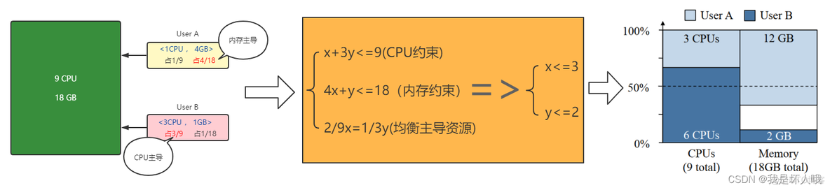 yarn调度算法不包括 yarn的调度算法包括_Hadoop_07