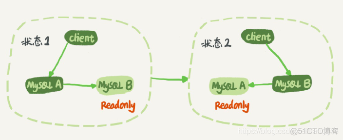 springboot mysql主备切换 mysql主备切换_数据