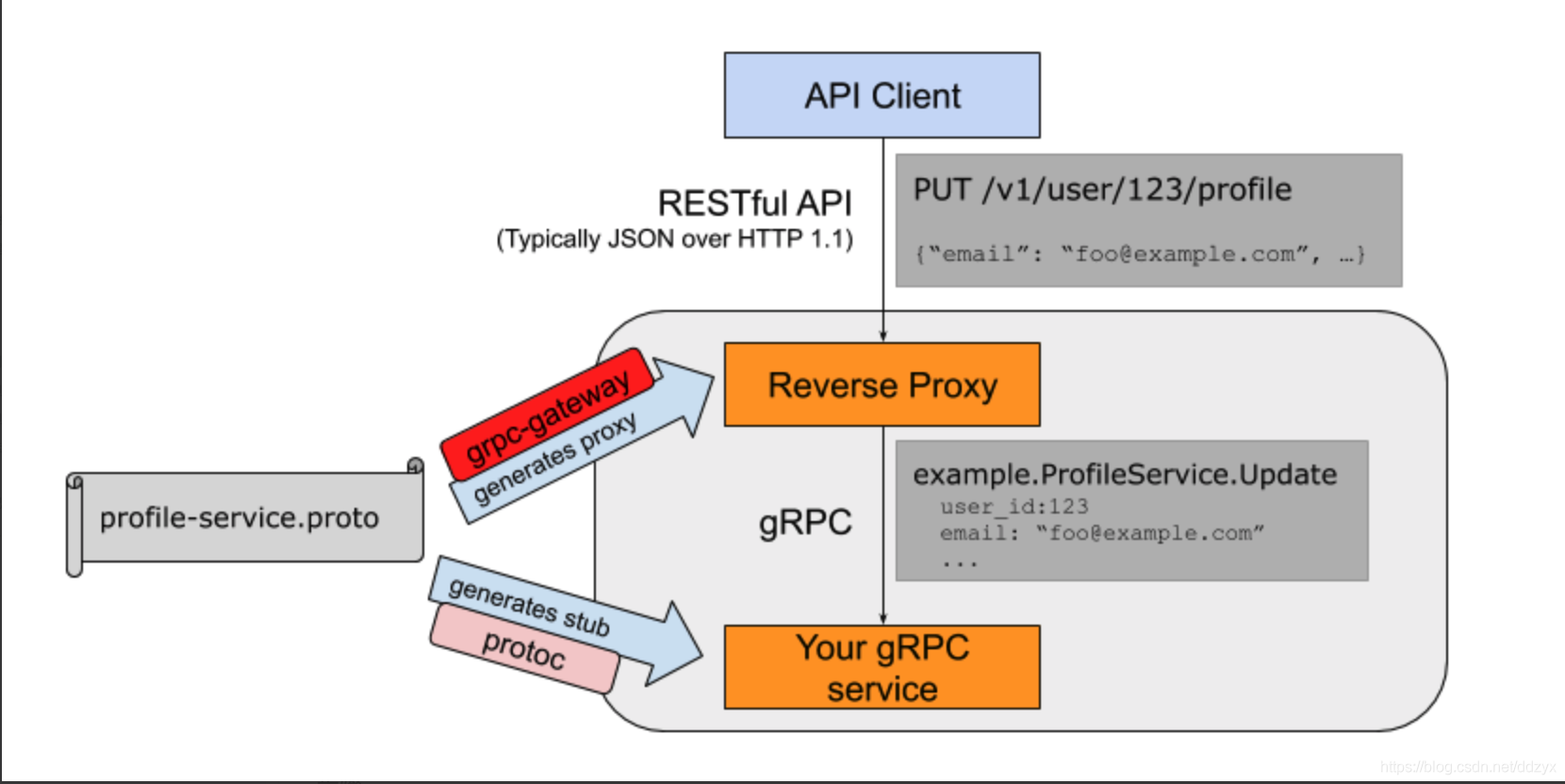 grpc接口调用异常处理详细python grpc 接口测试_protobuf