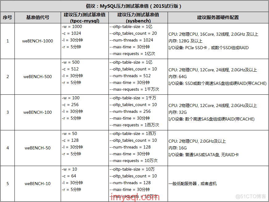 mysql 压测脚本 mysql性能压测_压测