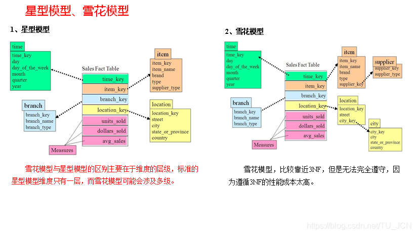 数据仓库 sla 数据仓库名词解释_数据_10