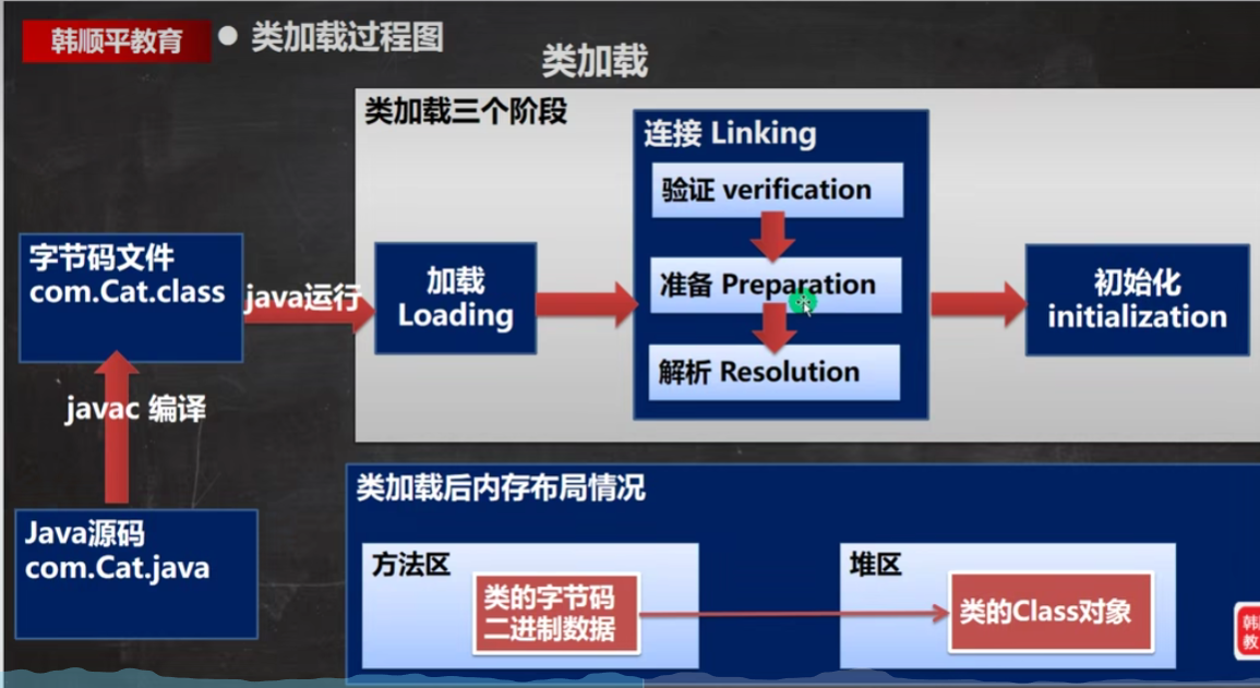 韩顺平的Java学习路线 韩顺平java_System_13