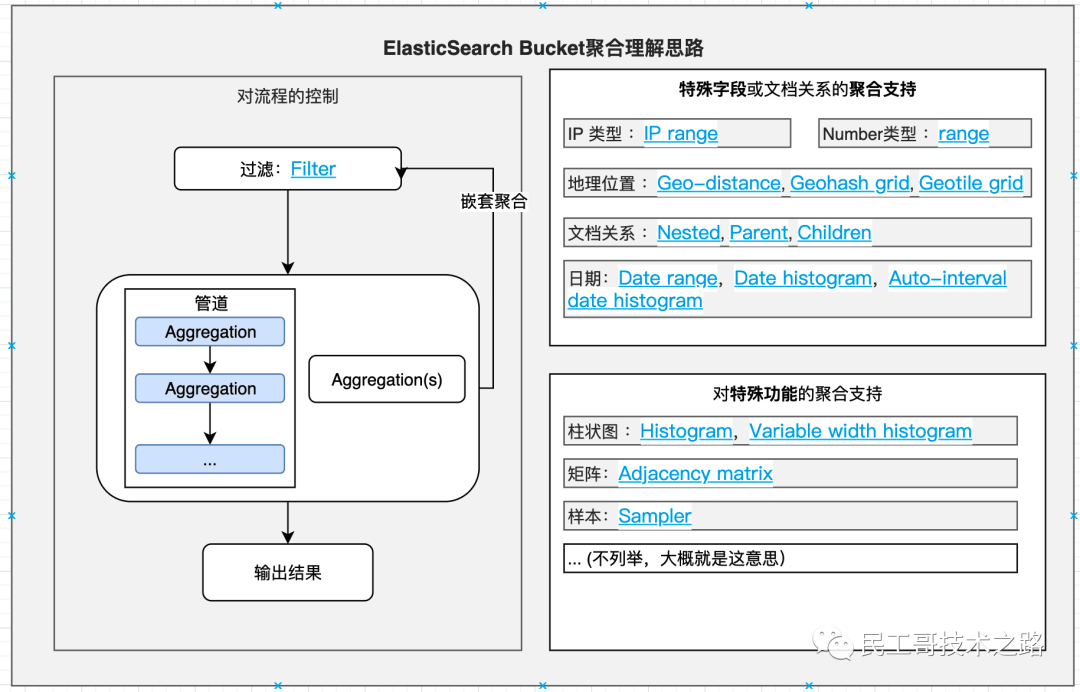 java es 聚合查询结果是分开的 es聚合查询原理_搜索引擎_02