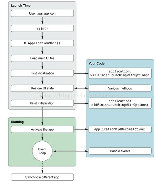 ios开发游戏界面 ios游戏怎么开发_cocoa_02