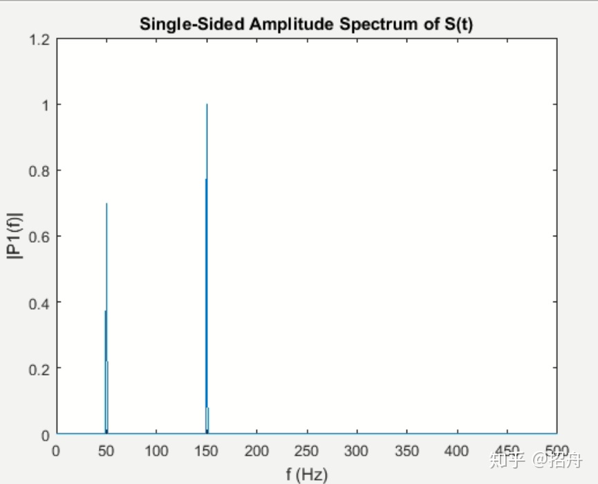 java傅里叶变换包 maple傅里叶变换_matlab 离散傅里叶变换_07