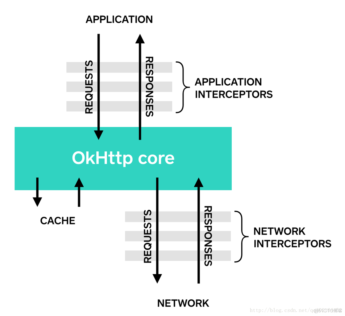 android recyclerview拦截事件 android okhttp拦截器_应用程序