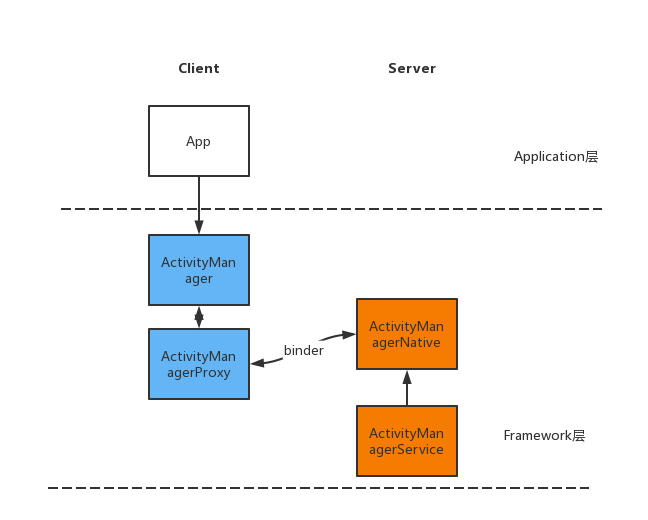 android AMS共用 安卓 ams_android AMS共用