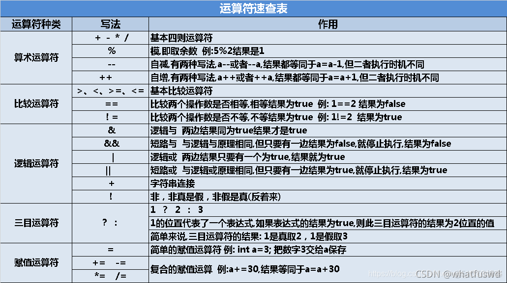 java单目运算 java多目运算符_整除