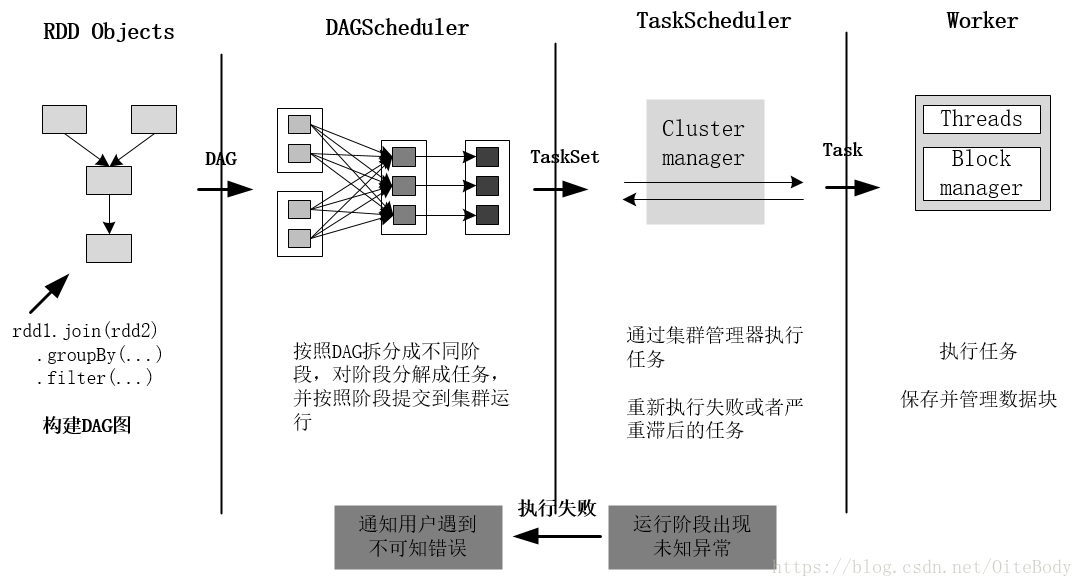 spark任务慢如何排查 spark中的任务是什么级别_任务集