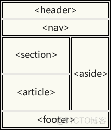 html5语义块元素 html5语义化元素_css