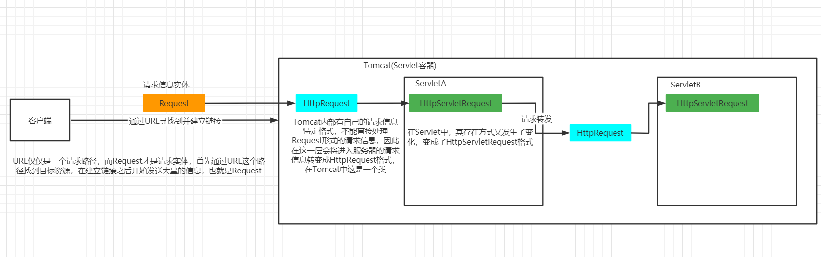 请求转发 java 请求转发的特点_服务器