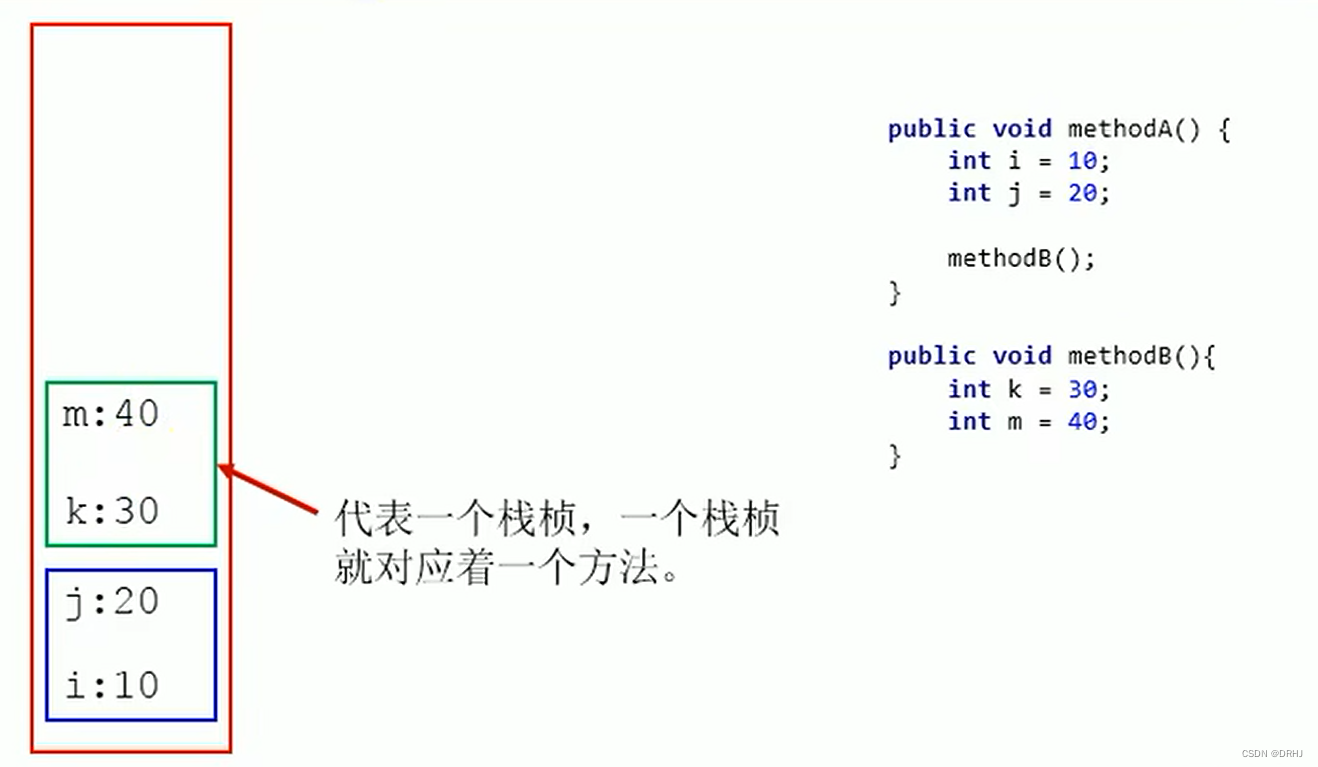 java虚拟机栈在堆还是在方法区 java虚拟机栈_java虚拟机栈在堆还是在方法区