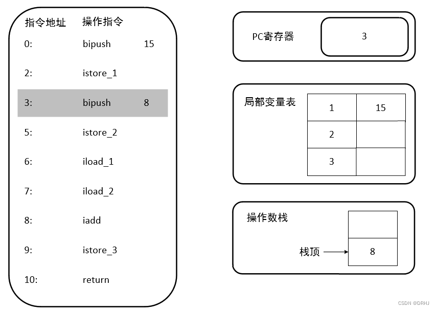 java虚拟机栈在堆还是在方法区 java虚拟机栈_Java_16