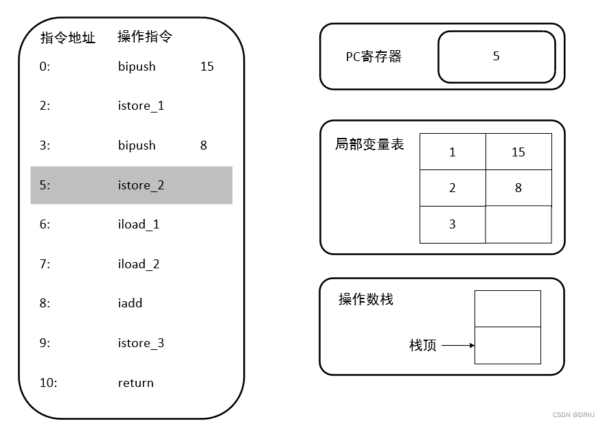 java虚拟机栈在堆还是在方法区 java虚拟机栈_局部变量_17