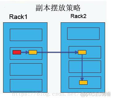 hadoop 数据加副本一共多少相同数据 hadoop副本放置策略_数据块