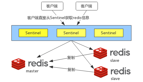 redis sentinel 下线 redis sential_redis sentinel 下线