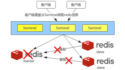 redis sentinel 下线 redis sential_主从复制_02