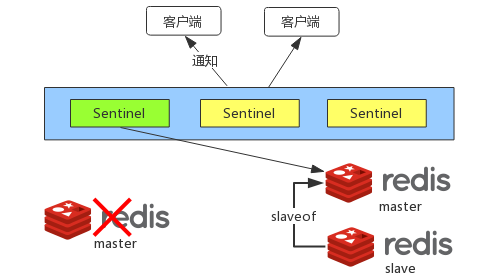 redis sentinel 下线 redis sential_原理_03