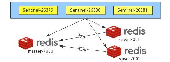 redis sentinel 下线 redis sential_原理_04