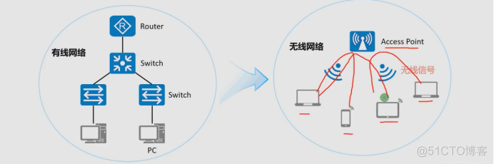 WiFi单品网络架构 wlan架构_服务器