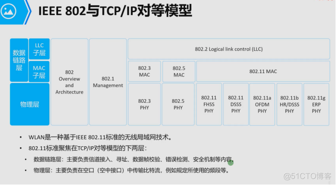 WiFi单品网络架构 wlan架构_WiFi单品网络架构_05