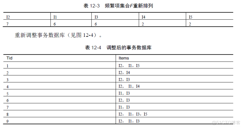 spark关联clickhouse spark关联规则算法_ci_03