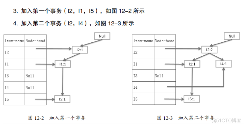 spark关联clickhouse spark关联规则算法_sparkmllib_05