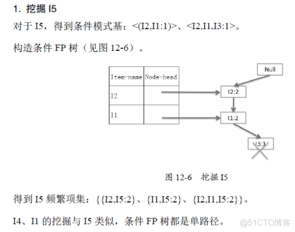 spark关联clickhouse spark关联规则算法_关联规则_07