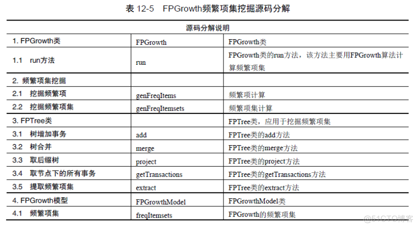 spark关联clickhouse spark关联规则算法_sparkmllib_10