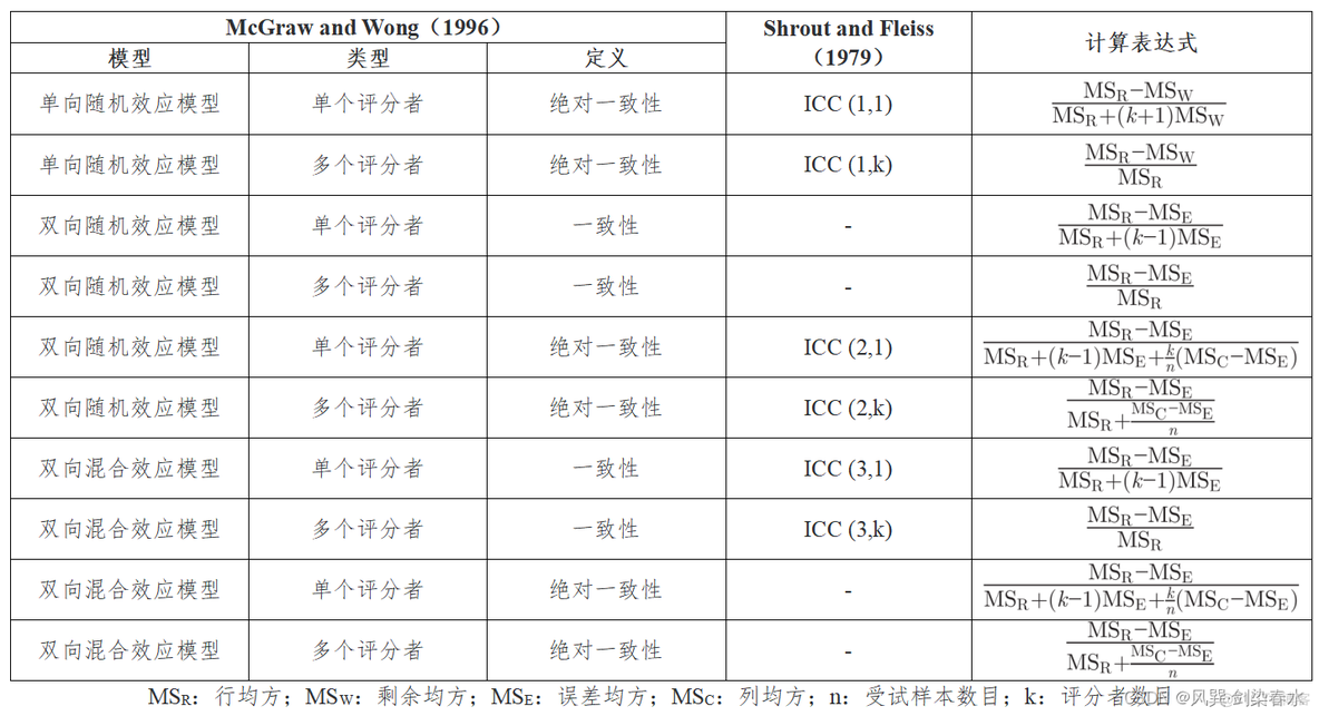 nlp一致性损失 icc一致性系数spss_nlp一致性损失_08