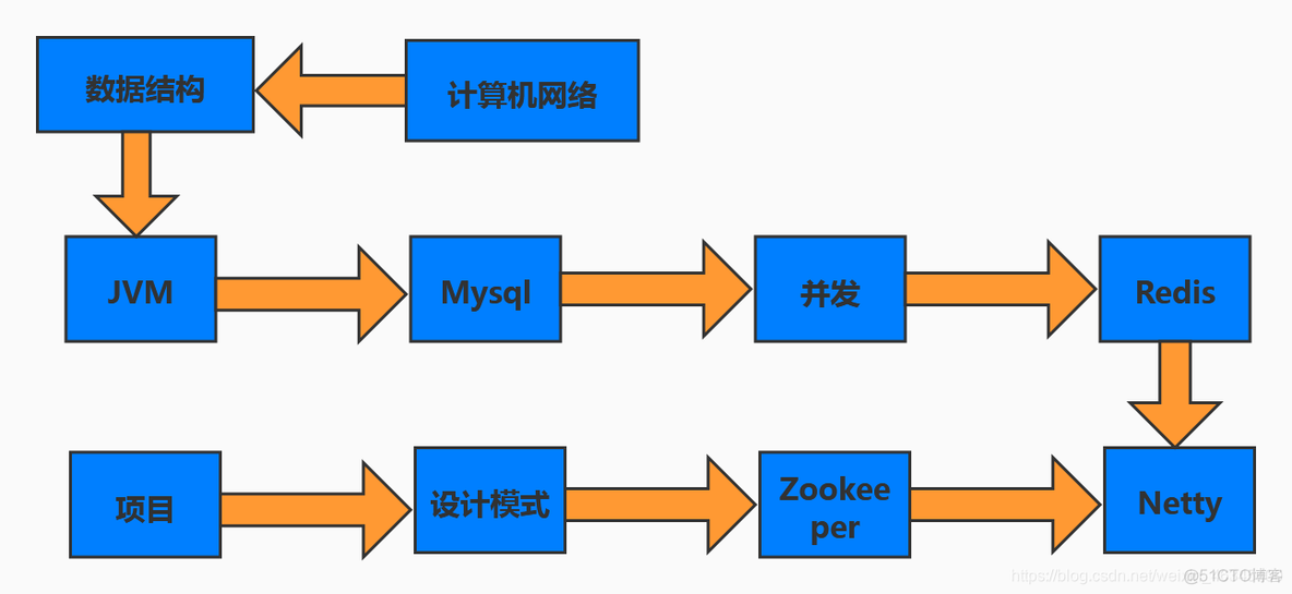 Java工程师要求上机测试 java上机面试考些什么_栈