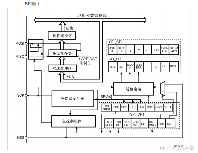 spark 广播优点 spi广播_stm32