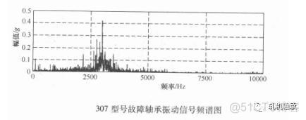 python 振动频谱分析 振动频谱图怎么分析_时域_02