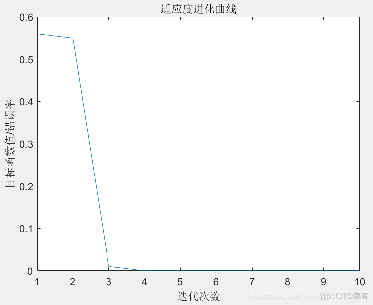 改进麻雀搜索算法 python 麻雀算法优化深度置信_改进麻雀搜索算法 python_03