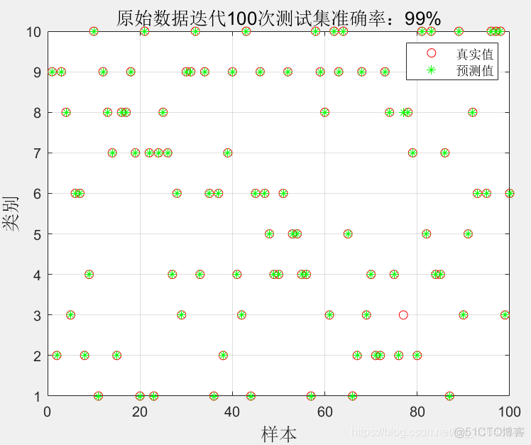 改进麻雀搜索算法 python 麻雀算法优化深度置信_故障_04