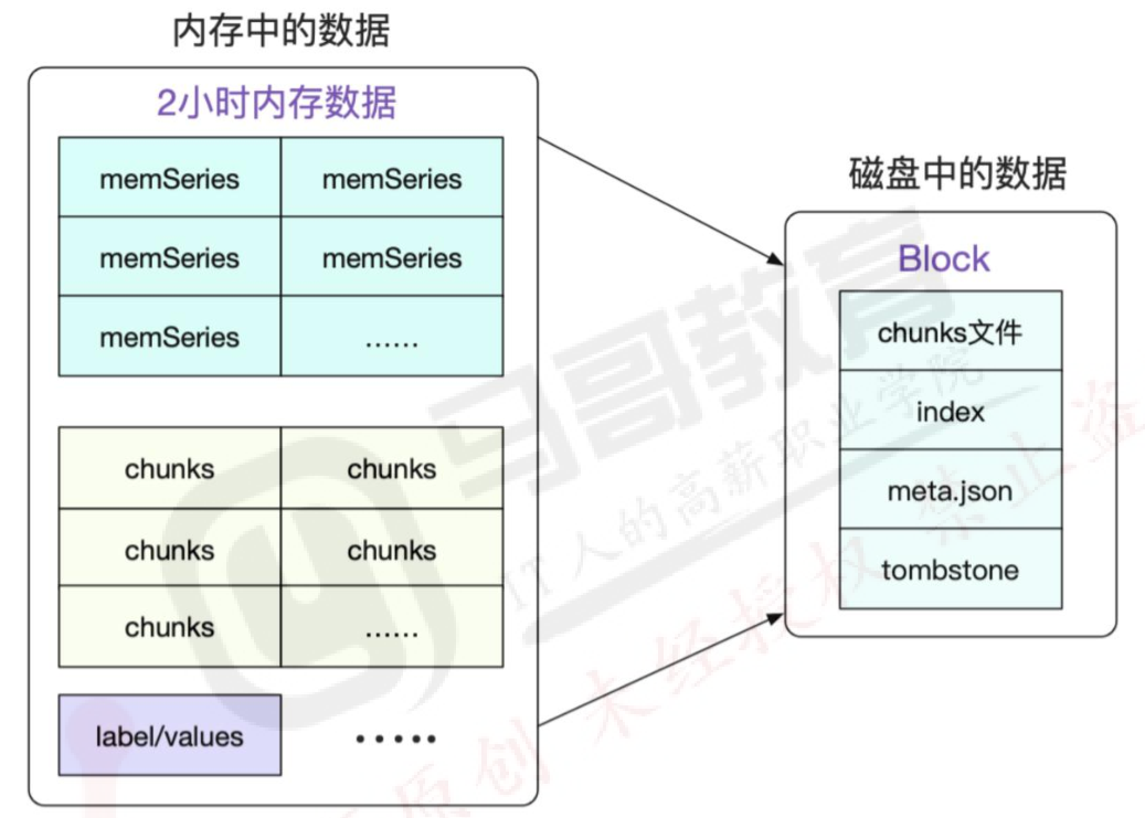 prometheus mysql 内存报警 prometheus 数据存储路径_数据源_02