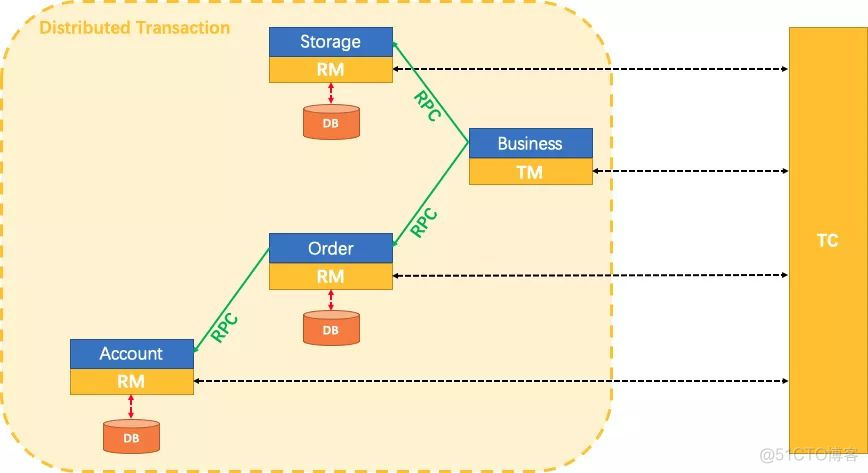 java主流分布式事务框架 java分布式事务框架选型_分布式_03