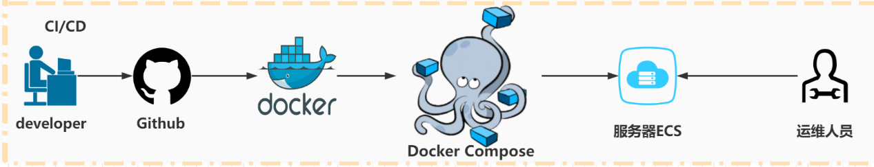 docker链接github慢 github actions docker_docker