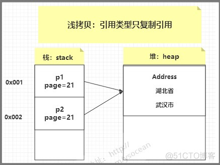 Java 嵌套拷贝对象 java 拷贝构造_Java 嵌套拷贝对象_02