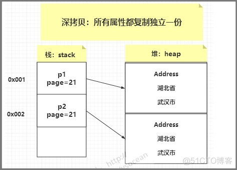 Java 嵌套拷贝对象 java 拷贝构造_深拷贝_03