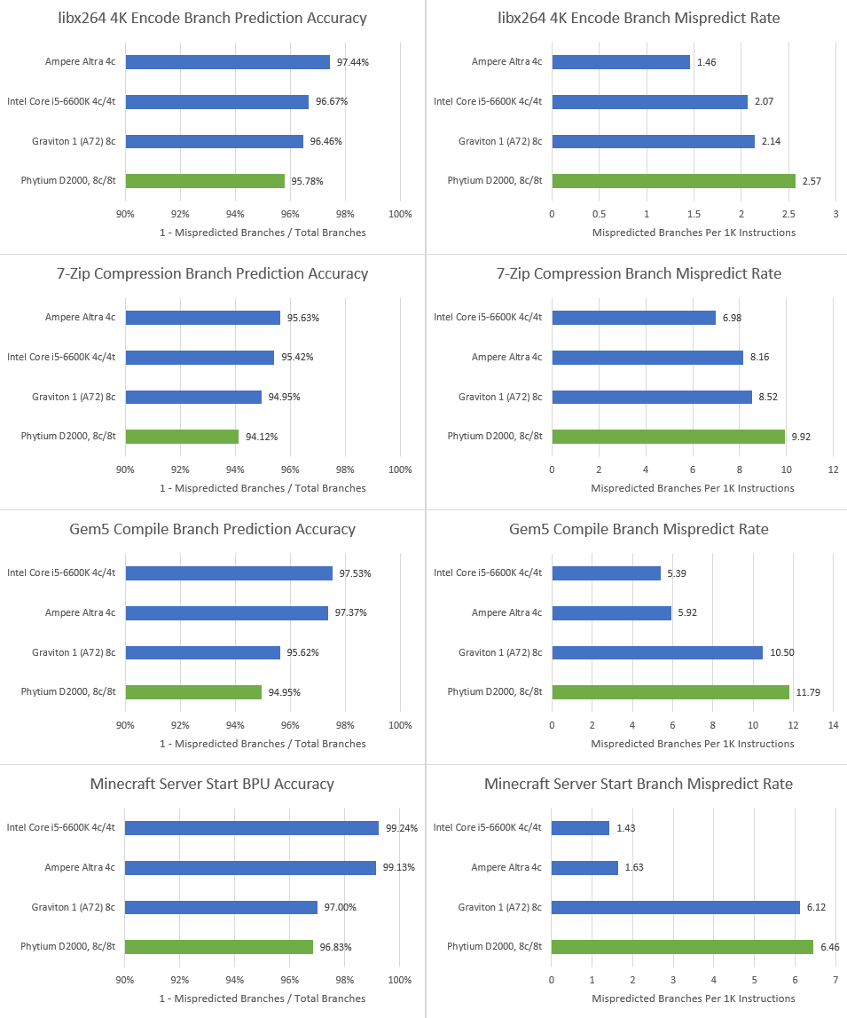 飞腾2000cpu什么架构 飞腾2000处理器架构_分支预测_17