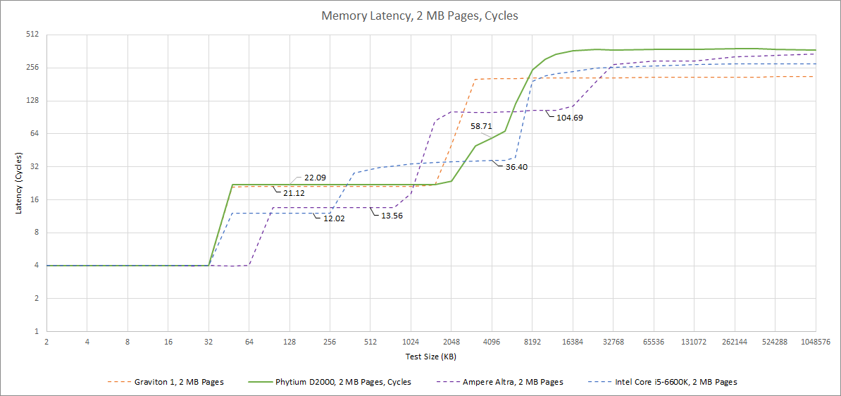 飞腾2000cpu什么架构 飞腾2000处理器架构_linux_32