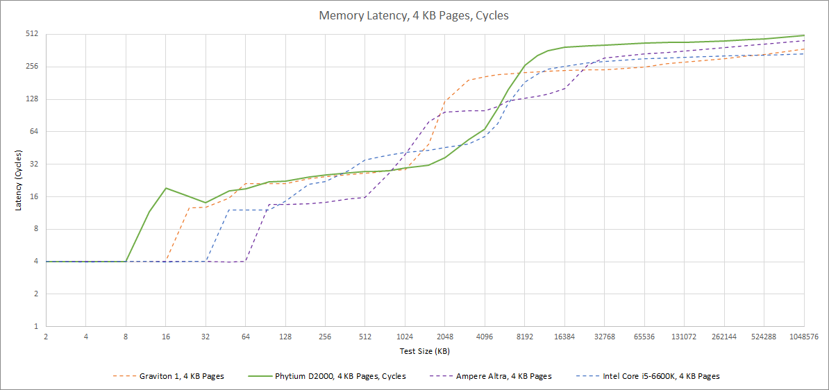 飞腾2000cpu什么架构 飞腾2000处理器架构_linux_34