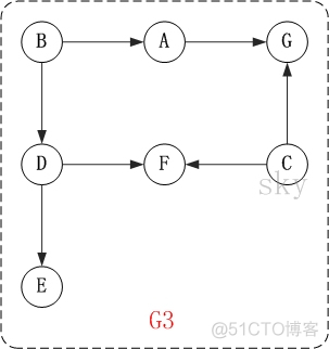 graphstream java 网络拓扑图 java实现拓扑图_拓扑排序