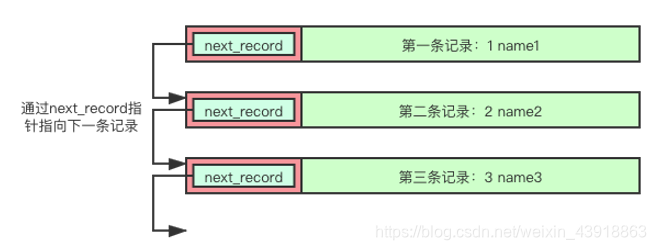 MySQL 数据库InnDB底层数据结构 mysql的底层数据结构_MySQL_03