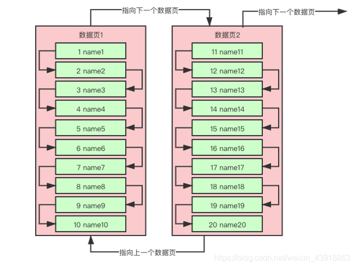 MySQL 数据库InnDB底层数据结构 mysql的底层数据结构_数据_04