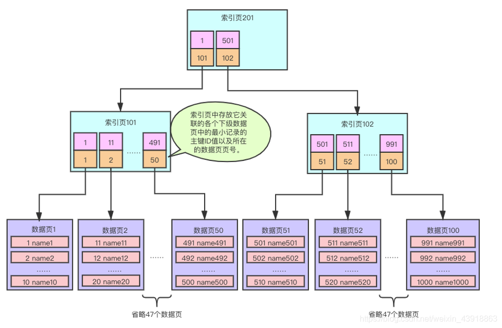 MySQL 数据库InnDB底层数据结构 mysql的底层数据结构_数据_05