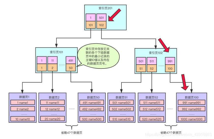 MySQL 数据库InnDB底层数据结构 mysql的底层数据结构_数据_06